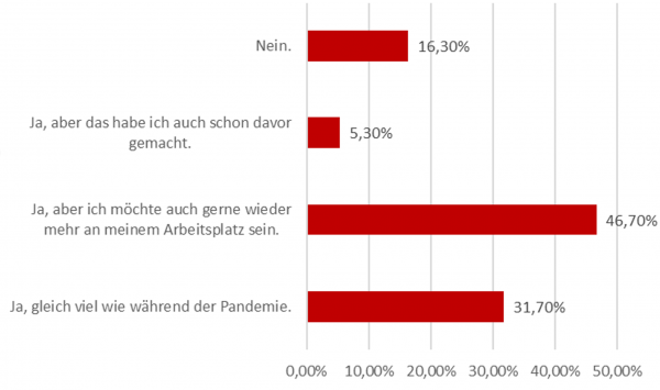 Wünschen Sie sich, auch nach der Pandemie im Homeoffice zu arbeiten? / Quelle: L&R Datafile „Digi-O“, 2021