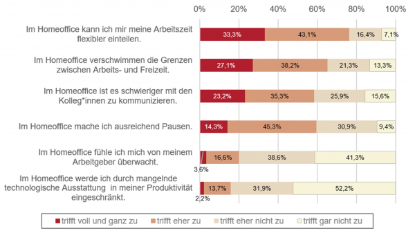 Wie sehr treffen die folgenden Aussagen bzgl. Homeoffice auf Sie zu? / Quelle: L&R Dataset „Digi-O“, n=228, miss=2-5