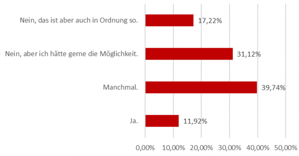 Haben Sie die Möglichkeit, bei der Ausgestaltung der Digitalisierungsstrategie Ihres Unternehmens mitzureden? / Quelle: L&R Datafile „Digi-O“, 2021