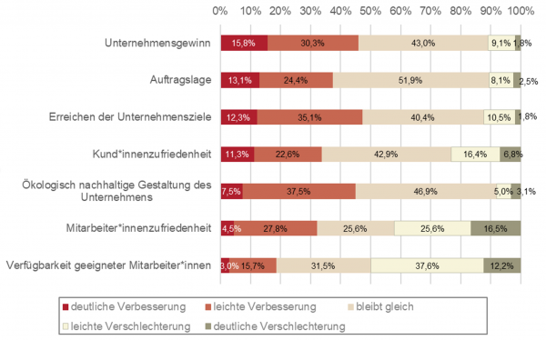 Auswirkungen der Digitalisierung auf unterschiedliche Bereiche / Quelle: L&R Dataset „Digi-O“, n=187, miss=1-17